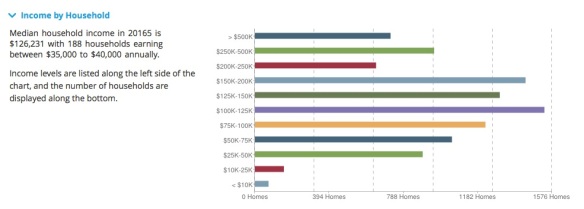 Household Incomes in Cascades